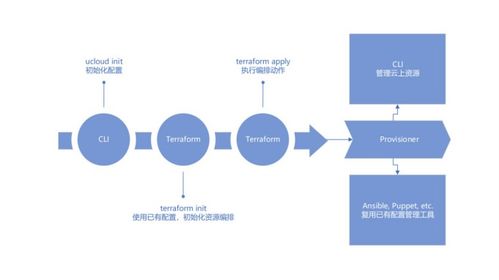 UCloud基于Terraform的資源編排工具詳解 化繁為簡，高效管理云服務(wù)器